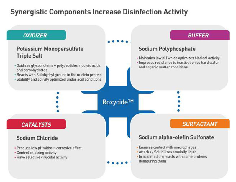 Roxycide for Aquaculture Disinfection