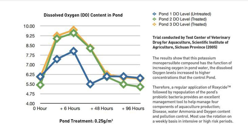 Roxycide for Aquaculture Disinfection