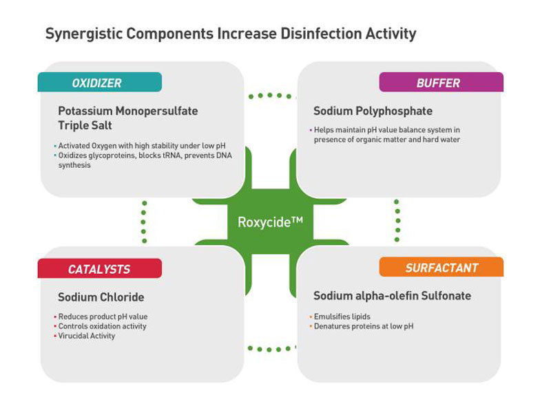 Roxycide for Veterinary Disinfection