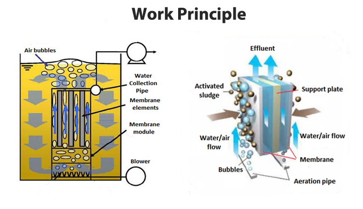 Membrane Biological Reactor Wastewater Treatment