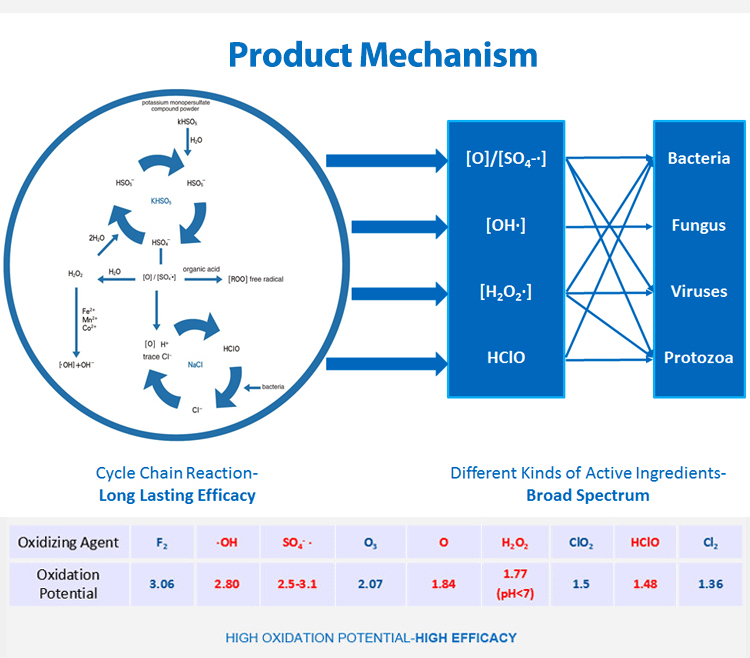 Product Mechanism