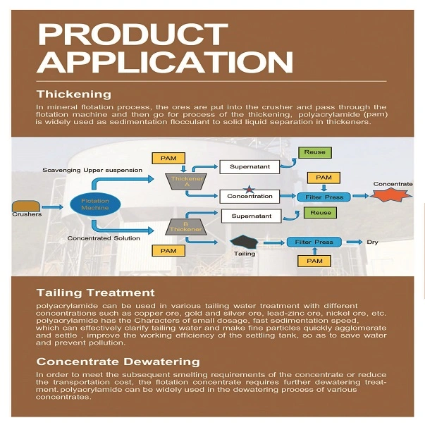 polyacrylamide applications