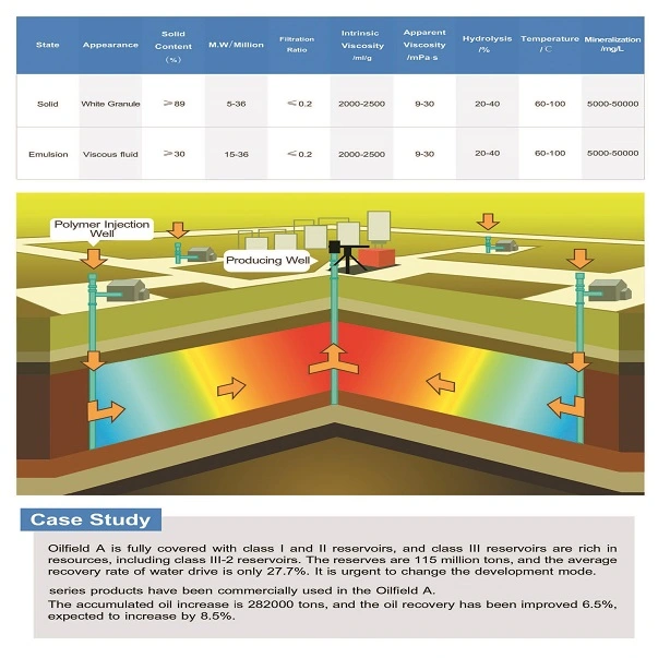 polyer flooding enhanced oil recovery